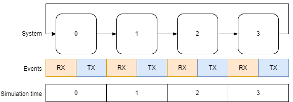 DES of a ring of nodes that exchange a token with events for transmit and receive, separated by different phases within a simulation timestep.