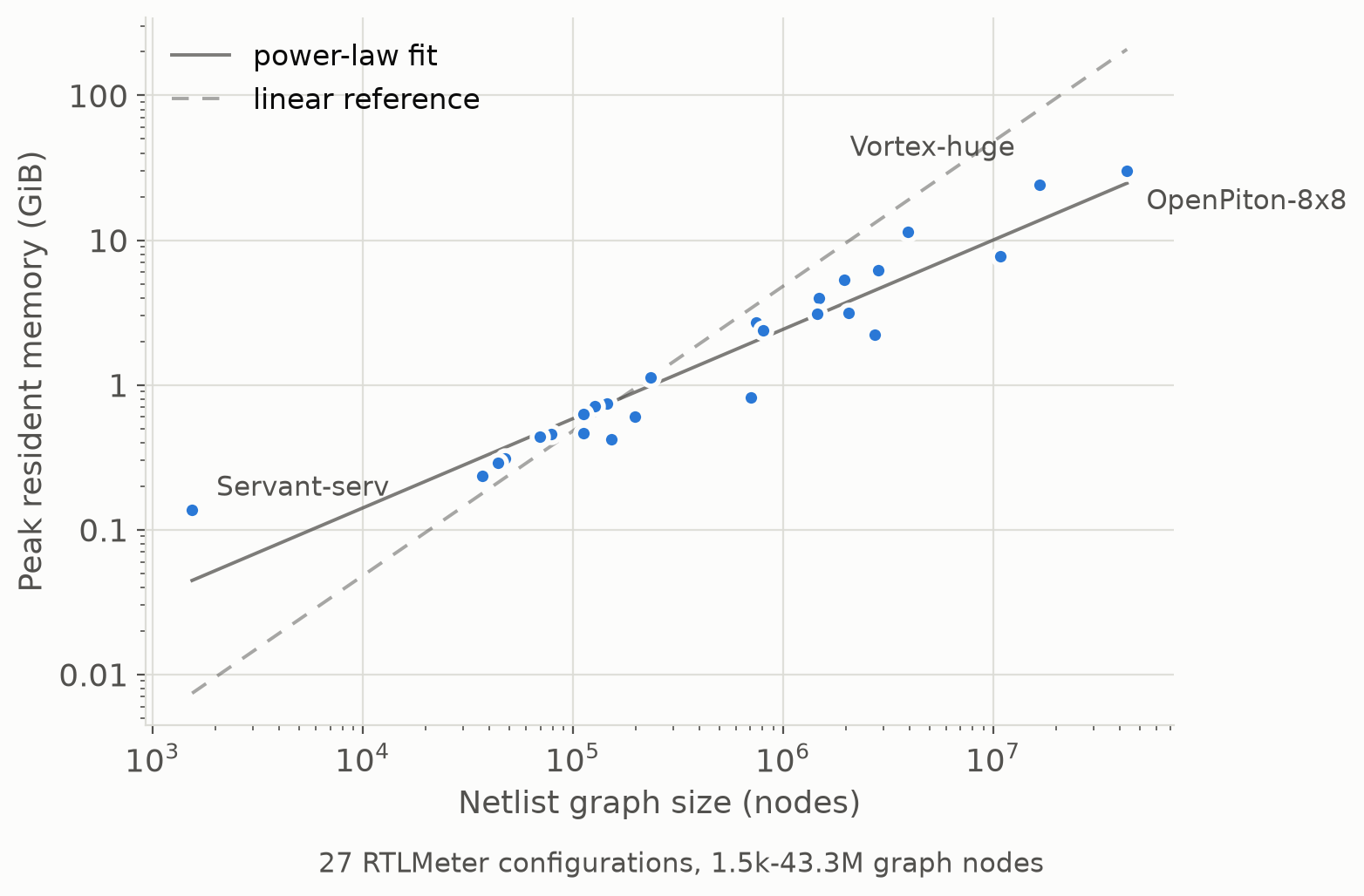 Peak resident memory against netlist graph size, with a power-law fit through the points.