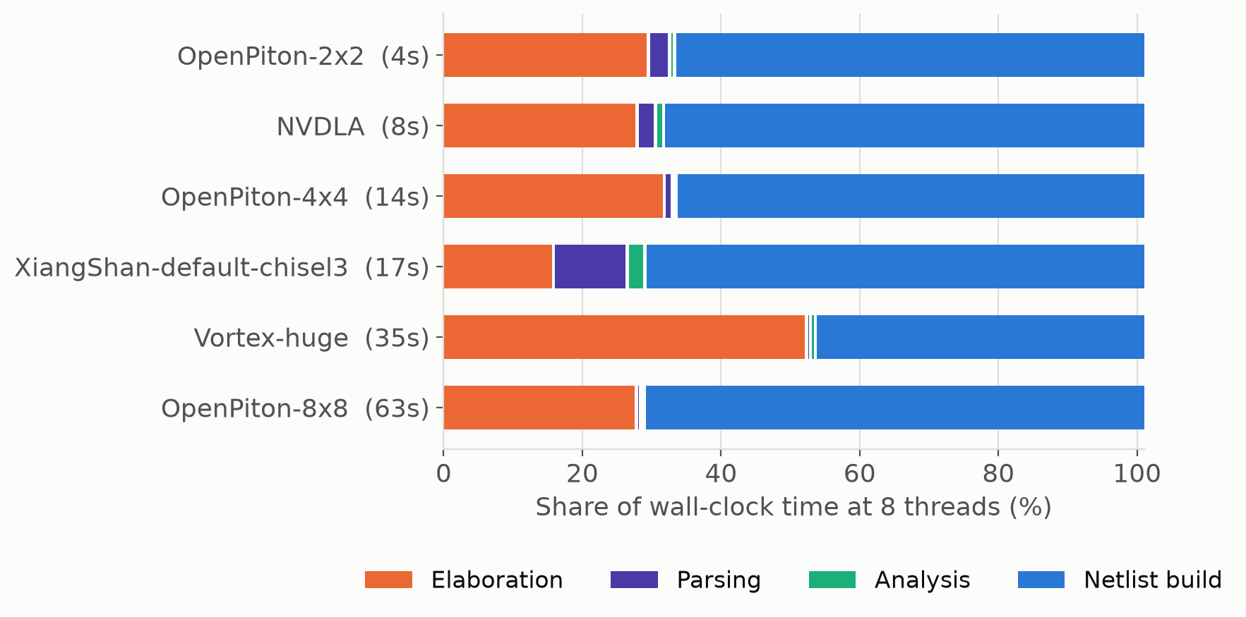 Share of wall-clock time spent in each phase at 8 threads, for the six largest configurations ordered by total time.