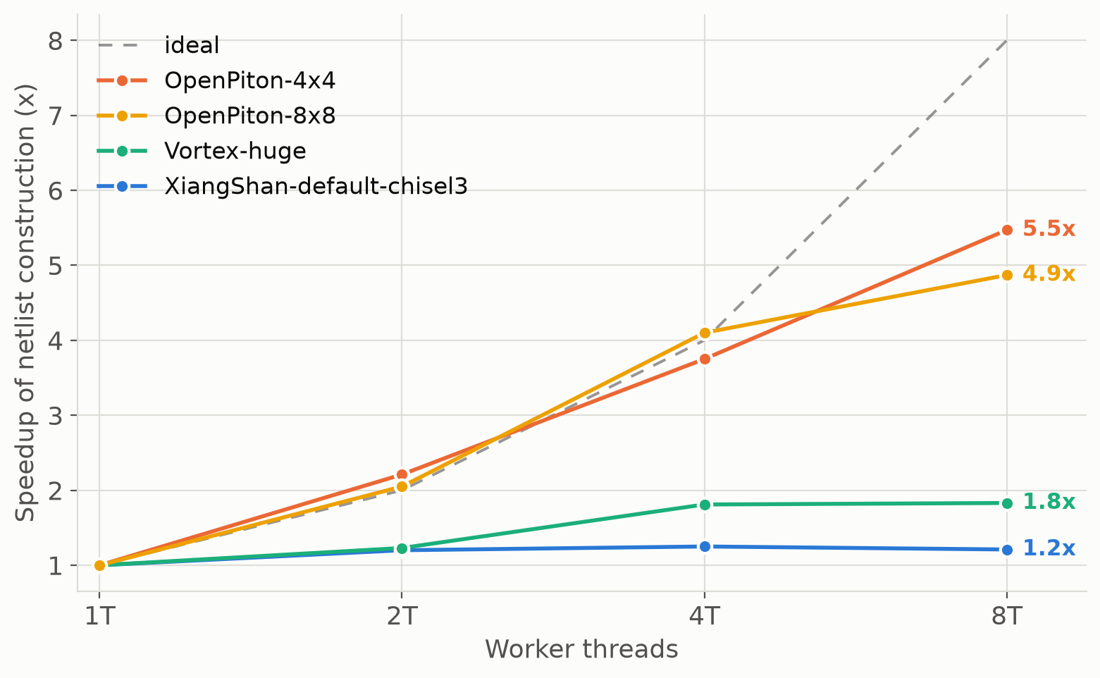 Speedup of netlist construction against thread count for the four largest designs.