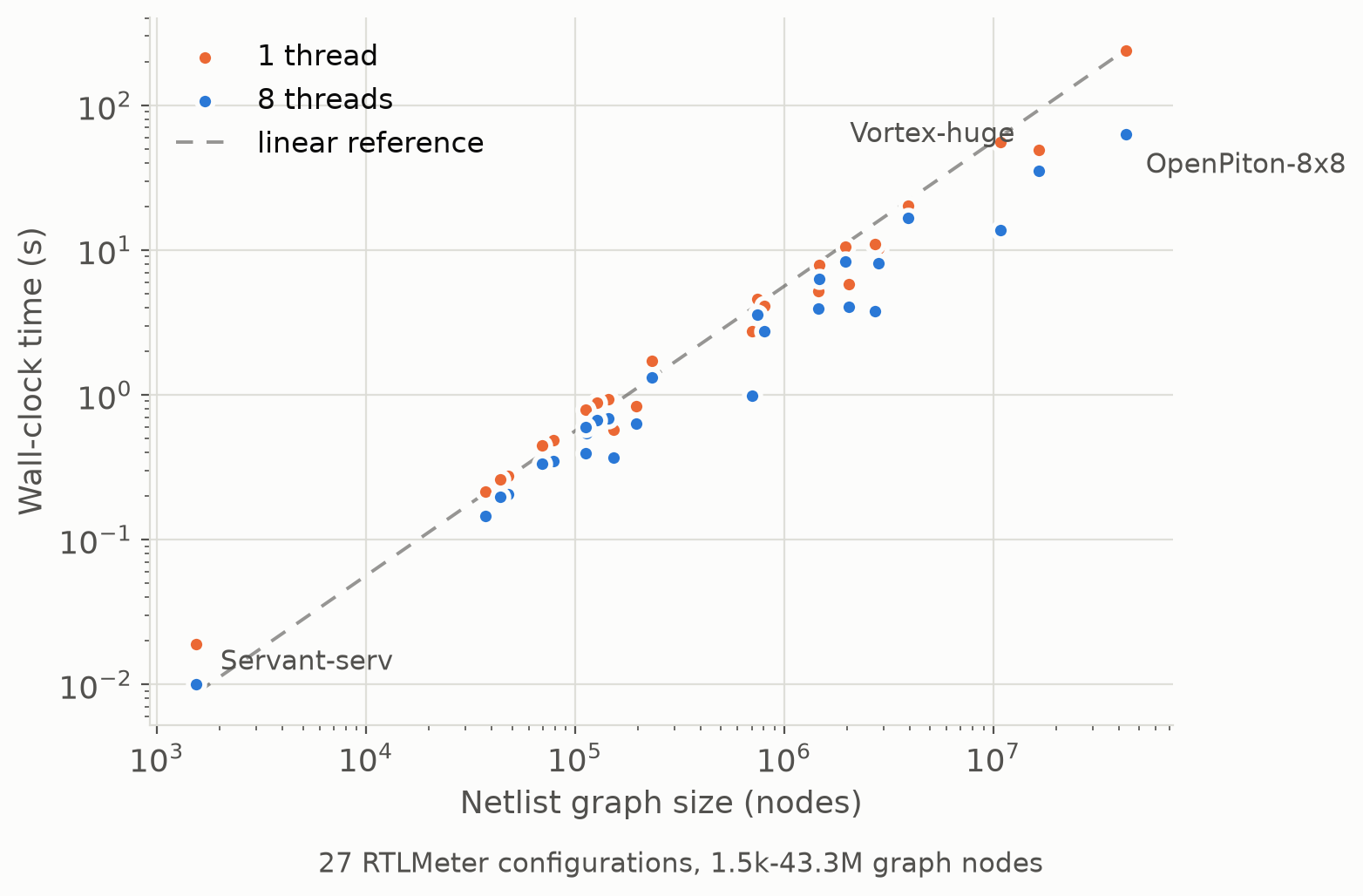 Wall-clock time against netlist graph size, at 1 and 8 threads on log-log axes, with a slope-one reference line.